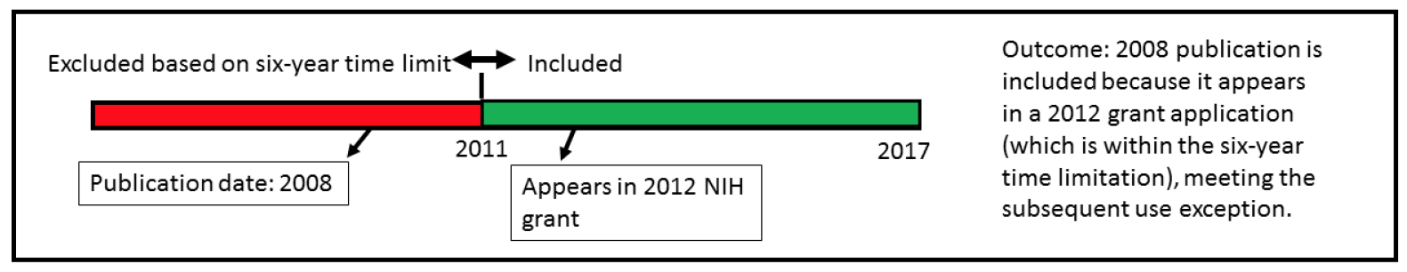 Timeline diagram showing NIH grant application inclusion criteria from 2011 to 2017. A horizontal bar spans the timeline with a red section (excluded) from 2011 to early in the timeline, and a green section (included) covering most of the period through 2017. Two key points are marked: a 2008 publication date (in the excluded red section) and a 2012 NIH grant appearance (in the included green section). The diagram illustrates that while the 2008 publication falls outside the six-year time limit, it is included because it appears in a 2012 grant application, which falls within the six-year limitation and meets the subsequent use exception.