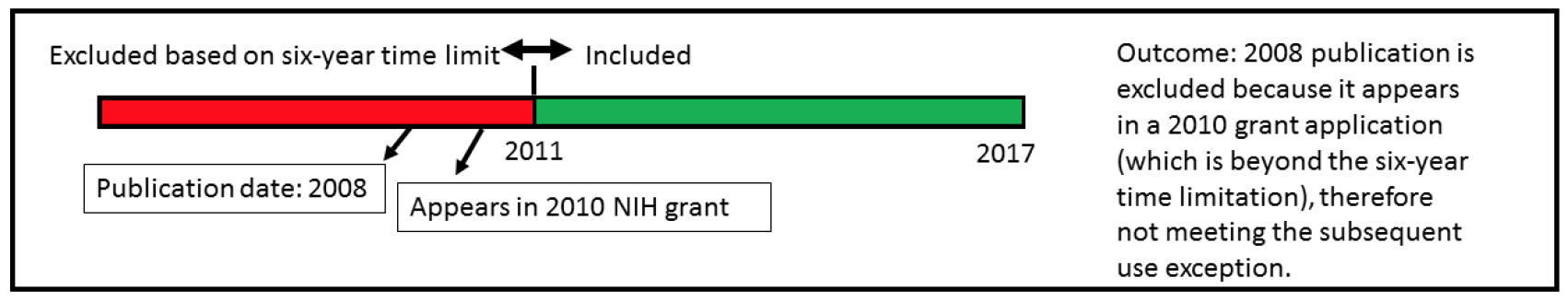 Timeline diagram from 2011 to 2017 showing a red excluded section and green included section separated by a vertical line. A 2008 publication date and 2010 NIH grant appearance are marked in the red excluded area. Text explains the 2008 publication is excluded because it appears in a 2010 grant application, which falls outside the six-year time limit and doesn't meet the subsequent use exception.